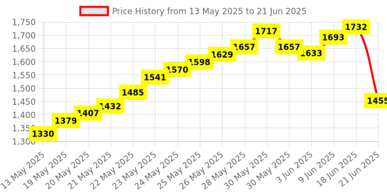 flipkart.com balrama T-1000S DC5-24v Programmable Pixel Controller RGB LED Strip Light with SD Card 30 A Step Dimmer balrama Price History Graph from 13 May 2025 to 21 Jun 2025
