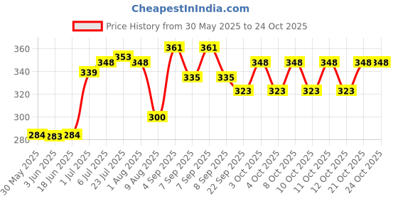 flipkart.com sagar T 11 Tea Urn sagar Price History Graph from 30 May 2025 to 23 Oct 2025