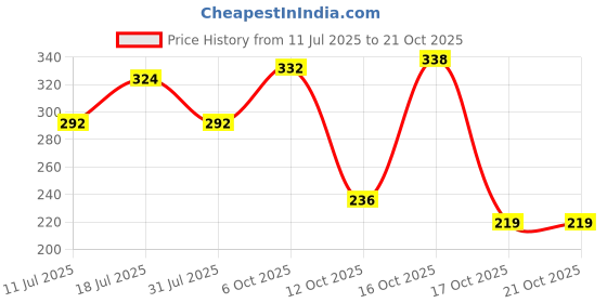 flipkart.com centy toys T-20 Car (Door Openable) centy toys Price History Graph from 11 Jul 2025 to 20 Oct 2025