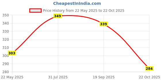 flipkart.com jaspo T-20 Cricket Ball/Wind Balls for- indoor & Outdoor Street & Beach Cricket Synthetic Ball jaspo Price History Graph from 22 May 2025 to 22 Oct 2025