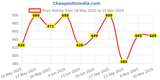 flipkart.com jaspo T-20 Orange Soft Cricket Training Ball jaspo Price History Graph from 19 May 2025 to 8 Nov 2025