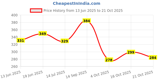 flipkart.com jaspo T-20 Plus Practice Cricket /Wind Balls for Indoor & Outdoor Cricket Synthetic Ball jaspo Price History Graph from 13 Jun 2025 to 21 Oct 2025