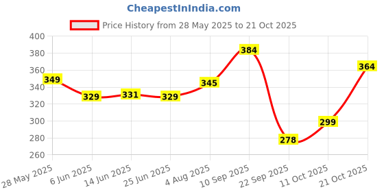 flipkart.com jaspo T-20 Plus Practice Cricket /Wind Balls for Indoor & Outdoor Cricket Synthetic Ball jaspo Price History Graph from 28 May 2025 to 21 Oct 2025