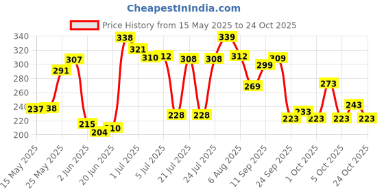 flipkart.com victory T-20 Synthetic Cricket Ball Wind Ball for Cricket Tournament, Street Match Cricket Synthetic Ball victory Price History Graph from 15 May 2025 to 24 Oct 2025