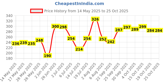 flipkart.com victory T-20 Synthetic Cricket Ball Wind Ball for Cricket Tournament, Street Match Cricket Synthetic Ball victory Price History Graph from 14 May 2025 to 25 Oct 2025