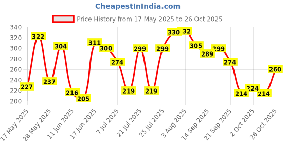 flipkart.com victory T-20 Synthetic Cricket Ball Wind Ball for Cricket Tournament, Street Match Cricket Synthetic Ball victory Price History Graph from 17 May 2025 to 26 Oct 2025