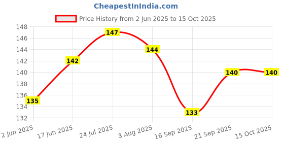 flipkart.com lsari T-2023-D Chrome Trivet lsari Price History Graph from 2 Jun 2025 to 14 Oct 2025