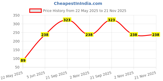 flipkart.com taxton T-3 Gold Mirror Cube taxton Price History Graph from 22 May 2025 to 20 Nov 2025