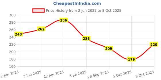 flipkart.com t-40 Men Solid High Neck Black Sweater t-40 Price History Graph from 2 Jun 2025 to 8 Oct 2025