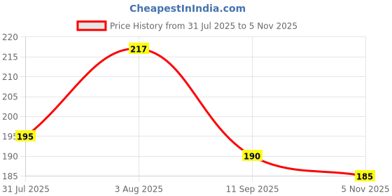 flipkart.com t-40 Men Solid High Neck Black Sweater t-40 Price History Graph from 31 Jul 2025 to 5 Nov 2025