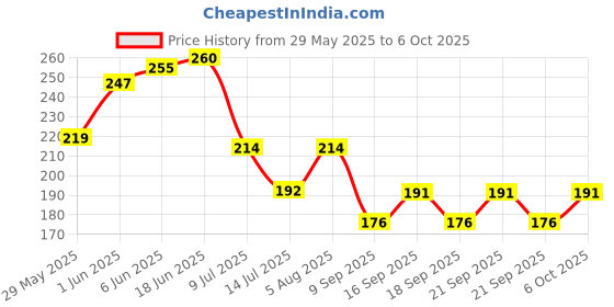 flipkart.com t-40 Men Solid High Neck White Sweater t-40 Price History Graph from 29 May 2025 to 6 Oct 2025