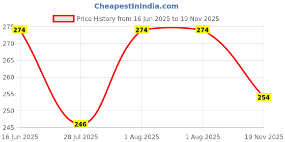 flipkart.com t-40 Men Striped High Neck White Sweater t-40 Price History Graph from 16 Jun 2025 to 19 Nov 2025