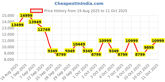 flipkart.com reach T-400 Motorized Running For Home Gym, 4 HP Peak | Manual Incline Treadmill reach Price History Graph from 19 Aug 2025 to 11 Oct 2025