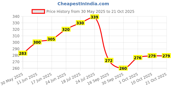flipkart.com getsocio T-44 Heavy Duty Towing Rope Tow Strap With Safety Hooks 4m Towing Cable (Polyresin, 3000 kg Pull Capacity) 3.5 m Towing Cable (Nylon, 3000 kg Pull Capacity) 4 m Towing Cable getsocio Price History Graph from 30 May 2025 to 20 Oct 2025
