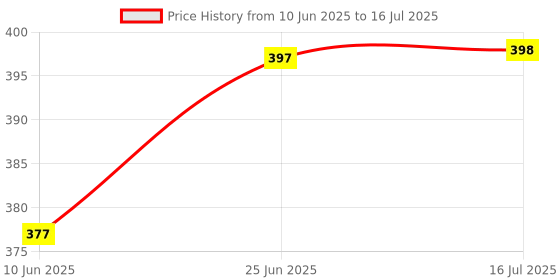 flipkart.com ms modstyle T 599 Drill Bit Extension Tools with 10 Pcs Drill Bit Sets and 9 Pcs sockets ms modstyle Price History Graph from 10 Jun 2025 to 16 Jul 2025