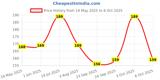 flipkart.com adrenex by flipkart T-65 0.7 Badminton String - 10.166 m adrenex by flipkart Price History Graph from 19 May 2025 to 6 Oct 2025
