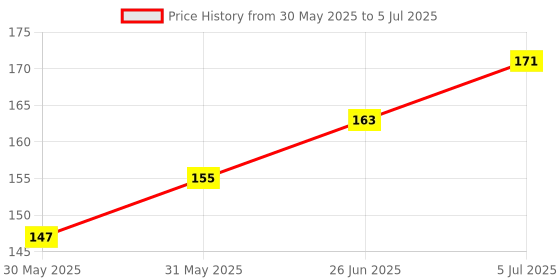 flipkart.com epax T-7000 black Adhesive for display repairing Glue epax Price History Graph from 30 May 2025 to 5 Jul 2025