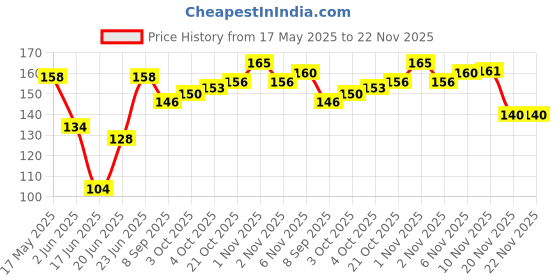 flipkart.com epax T-7000 black colour Adhesive Glue epax Price History Graph from 17 May 2025 to 22 Nov 2025