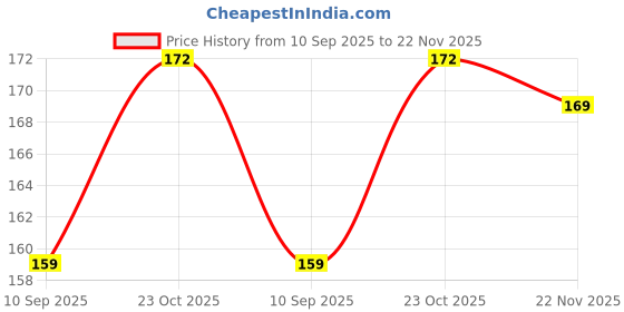 flipkart.com epax T-7000 Repair Liquid Multi Purpose Glue 1 pc Glue epax Price History Graph from 10 Sep 2025 to 22 Nov 2025