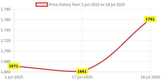 flipkart.com ssmall sun T-96 Flashlight Long Bright Emergency Use LED Powerful Rechargeable Hand Light Torch ssmall sun Price History Graph from 1 Jun 2025 to 18 Jul 2025