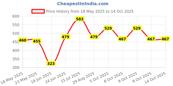 flipkart.com philips T-Beamer 20W Plug and Play 20 W 60 cm Tube Light philips Price History Graph from 18 May 2025 to 14 Oct 2025