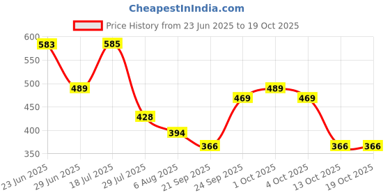 flipkart.com philips T-Beamer 20W Plug and Play 20 W 60 cm Tube Light philips Price History Graph from 23 Jun 2025 to 19 Oct 2025