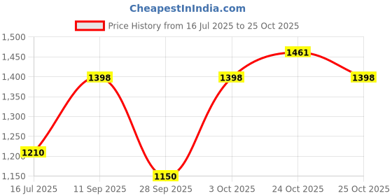 flipkart.com philips T-Beamer 20W Plug and Play 20 W 60 cm Tube Light philips Price History Graph from 16 Jul 2025 to 24 Oct 2025