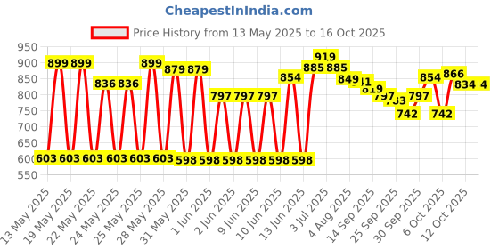 flipkart.com philips T Beamer 20w Rechargeable Inverter Led 3 hrs Bulb Emergency Light philips Price History Graph from 13 May 2025 to 15 Oct 2025