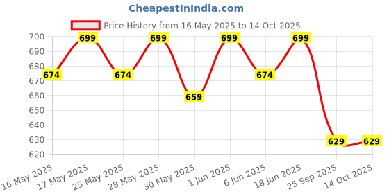 flipkart.com truebasics T-Boost, Testosterone Booster Supplement for Men truebasics Price History Graph from 16 May 2025 to 13 Oct 2025