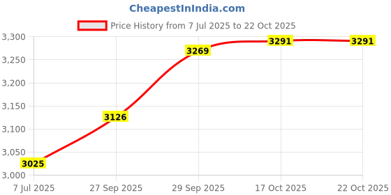 flipkart.com taluka T-CPSJWCG6P+BDRMBTL Jug Bottle Glass Set taluka Price History Graph from 7 Jul 2025 to 22 Oct 2025