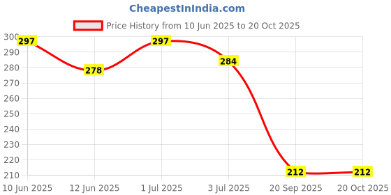 flipkart.com toko fashion T-DOLL-13 toko fashion Price History Graph from 10 Jun 2025 to 20 Oct 2025