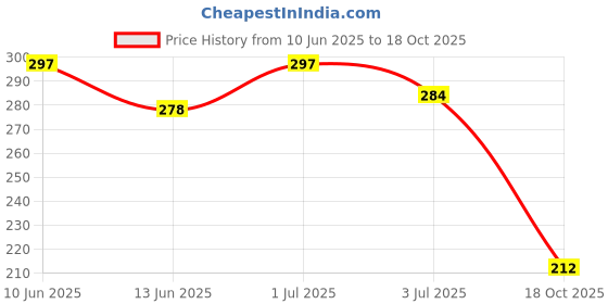 flipkart.com toko fashion T-DOLL-2 toko fashion Price History Graph from 10 Jun 2025 to 18 Oct 2025