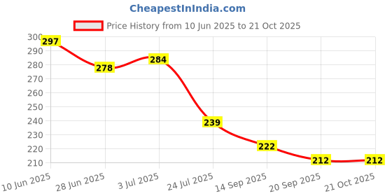 flipkart.com toko fashion T-DOLL-20 toko fashion Price History Graph from 10 Jun 2025 to 20 Oct 2025
