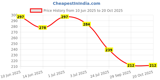 flipkart.com toko fashion T-DOLL-29 toko fashion Price History Graph from 10 Jun 2025 to 20 Oct 2025