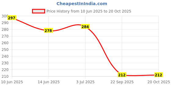 flipkart.com toko fashion T-DOLL-31 toko fashion Price History Graph from 10 Jun 2025 to 20 Oct 2025