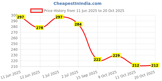 flipkart.com toko fashion T-DOLL-37 toko fashion Price History Graph from 11 Jun 2025 to 20 Oct 2025