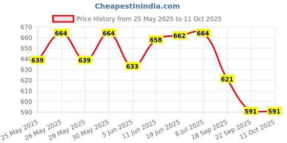 flipkart.com authfort t Frosted P pack of 3 3 Pieces authfort Price History Graph from 25 May 2025 to 11 Oct 2025