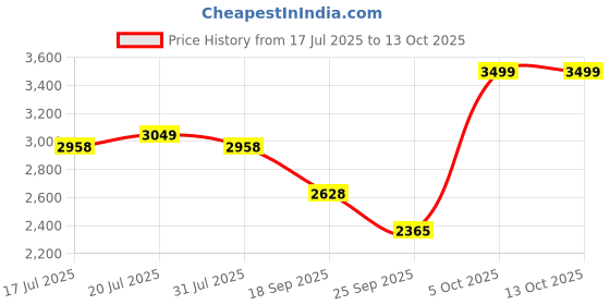 flipkart.com hundred T-Fusion 500 Zoom Black Unstrung Badminton Racquet hundred Price History Graph from 17 Jul 2025 to 13 Oct 2025