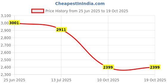 flipkart.com hundred T-Fusion 500 Zoom White Unstrung Badminton Racquet hundred Price History Graph from 25 Jun 2025 to 18 Oct 2025