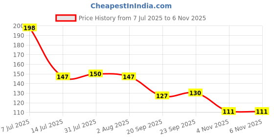 flipkart.com coozico T@- glaqss gtusto mug 450 ml 1 pcs_65 Glass Set Water/Juice Glass coozico Price History Graph from 7 Jul 2025 to 6 Nov 2025