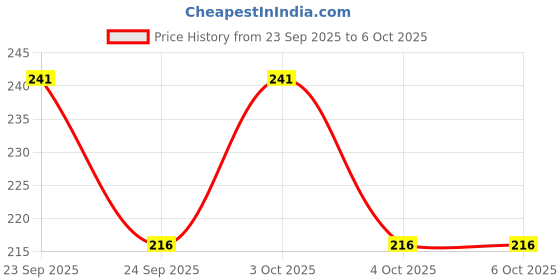 flipkart.com t-go Solid Men Black Tights t-go Price History Graph from 23 Sep 2025 to 6 Oct 2025