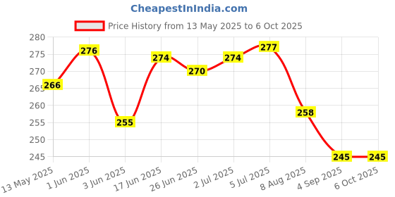 flipkart.com t h tools centre Ajanta Bangle and Bracelet Scale Gauge for Measuring Bangles and Bracelets Sizes Height Gauge t h tools centre Price History Graph from 13 May 2025 to 5 Oct 2025