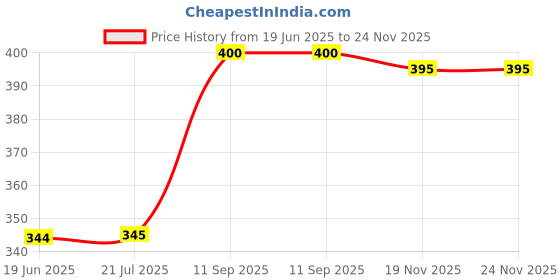 flipkart.com t h tools centre Ajanta Bangle and Bracelet Sizing Gauge Ring Gauge t h tools centre Price History Graph from 19 Jun 2025 to 24 Nov 2025