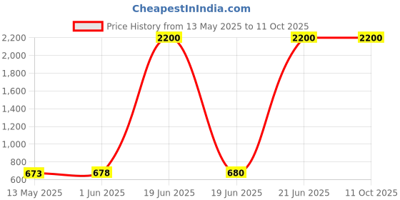 flipkart.com t h tools centre "Bangle & Bracelet Sizing Tool 1-27 – Ajanta Gauge for Jewelers" Ring Gauge t h tools centre Price History Graph from 13 May 2025 to 11 Oct 2025