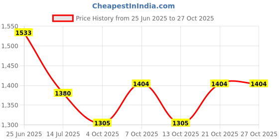 flipkart.com cruv t Handcrafted Glass Chandelier (Jhumar) Hanging Pendants Ceiling Lamp cruv Price History Graph from 25 Jun 2025 to 26 Oct 2025