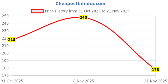 flipkart.com t-hustler Men Vest t-hustler Price History Graph from 31 Oct 2025 to 21 Nov 2025