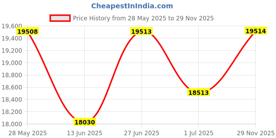 flipkart.com T JET 1 Inch Heavy-Duty Handheld Thermal Inkjet Printer for Batch Code, Date, Number Thermal Inkjet Printer Price History Graph from 28 May 2025 to 29 Nov 2025