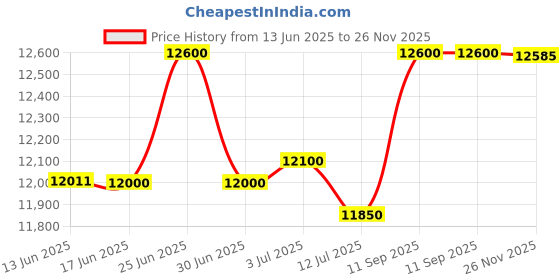 flipkart.com T JET 12.7 mm Heavy-Duty Handheld BlackThermal Inkjet Printer Quick-Drying (Pack of 1) Thermal inkjet printer Price History Graph from 13 Jun 2025 to 26 Nov 2025