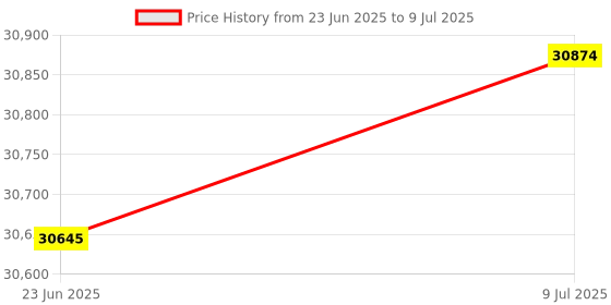 flipkart.com T JET 12.7 mm Thermal Inkjet Printer for Printing Comfortable Handle (Pack of 2) Multi-function Monochrome Ink Tank Printer Price History Graph from 23 Jun 2025 to 9 Jul 2025