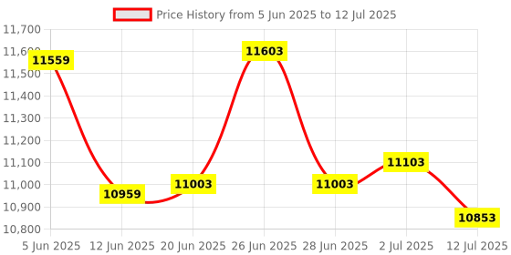 flipkart.com T JET Handheld Portable Mini Inkjet Printer with LED Touch Screen and Quick Drying Multi-function Monochrome Inkjet Printer Price History Graph from 5 Jun 2025 to 12 Jul 2025